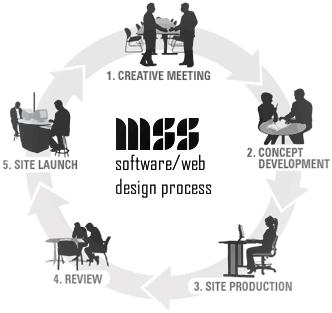 Design-process